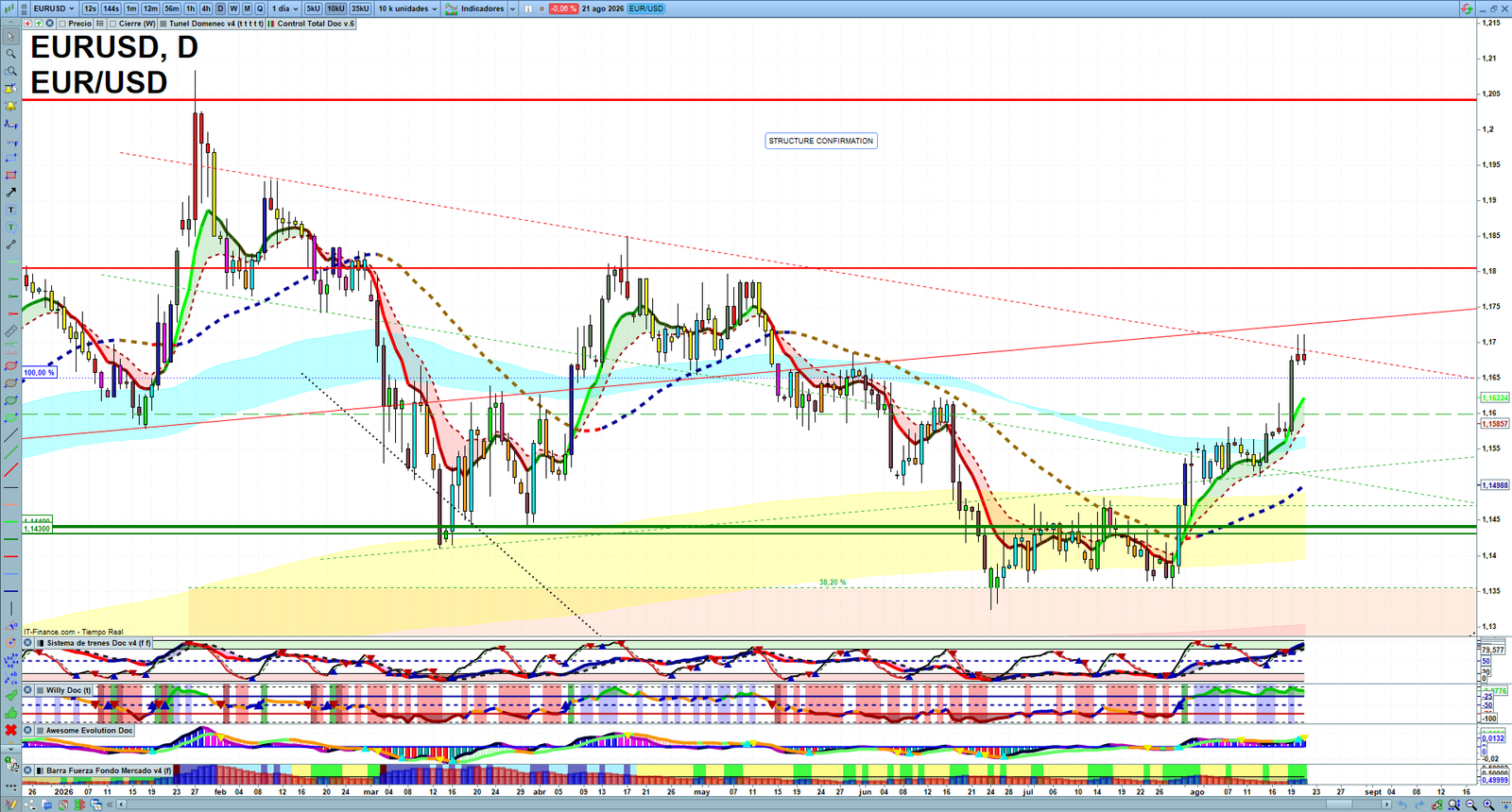 EURUSD daily technical analysis chart showing key levels, price action and possible reaction zones